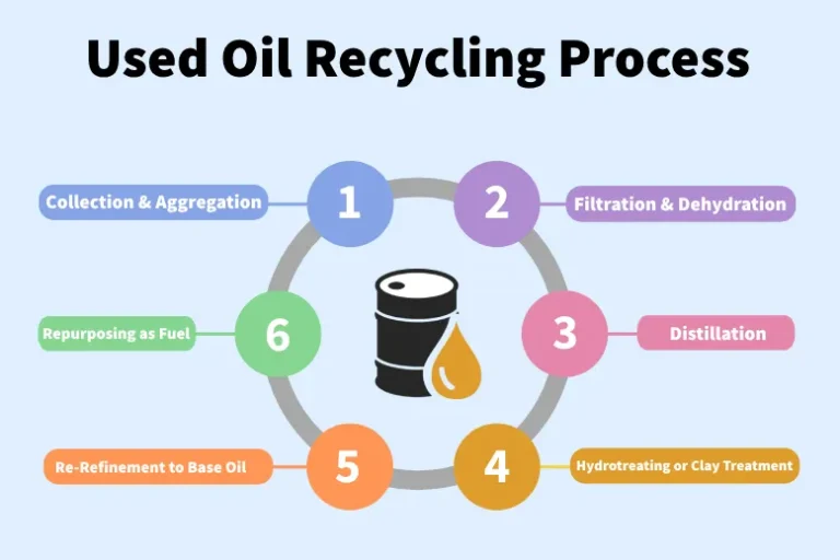 used oil recycling process