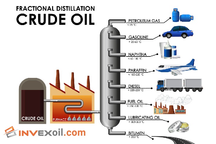 Factors Influencing Fractional Distillation of Crude Oil