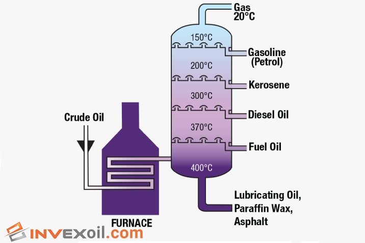 Types of Petroleum Products