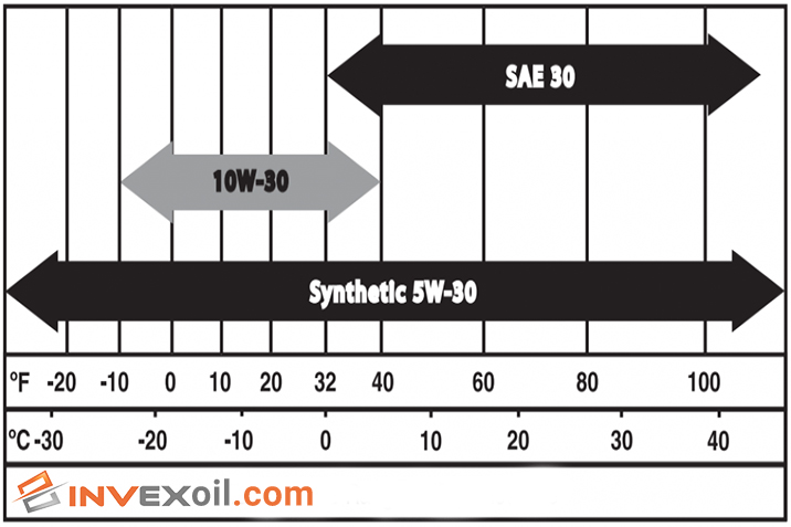 type-of-oil-chart-sae