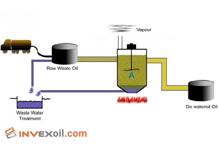 oil recycling process
