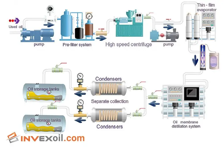 Used oil re-refining process (5 Steps of Waste oil re-refining)